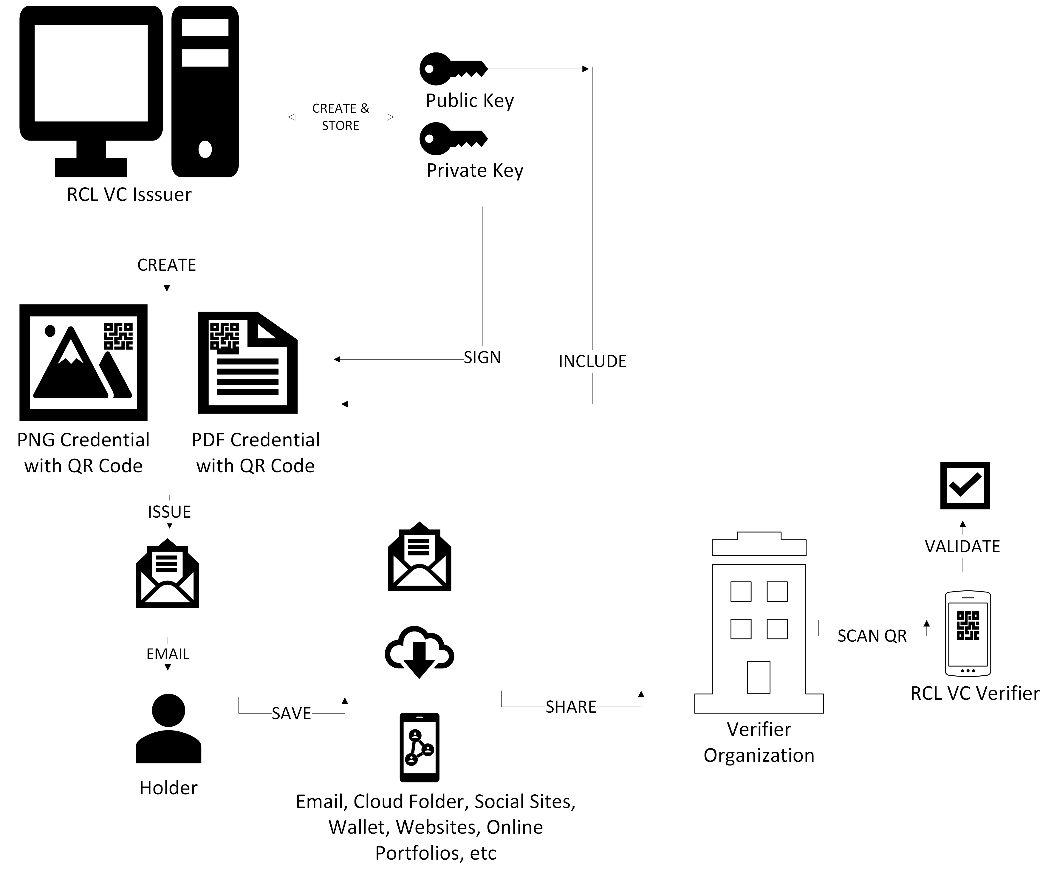 Sample Credential